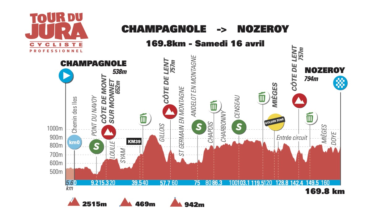 Tour du Jura 2022 - Profil